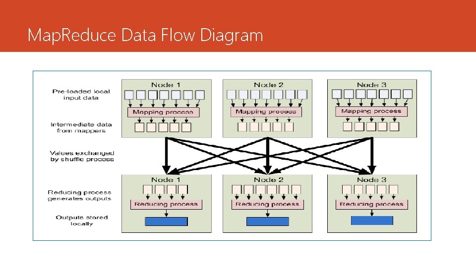 Map. Reduce Data Flow Diagram 