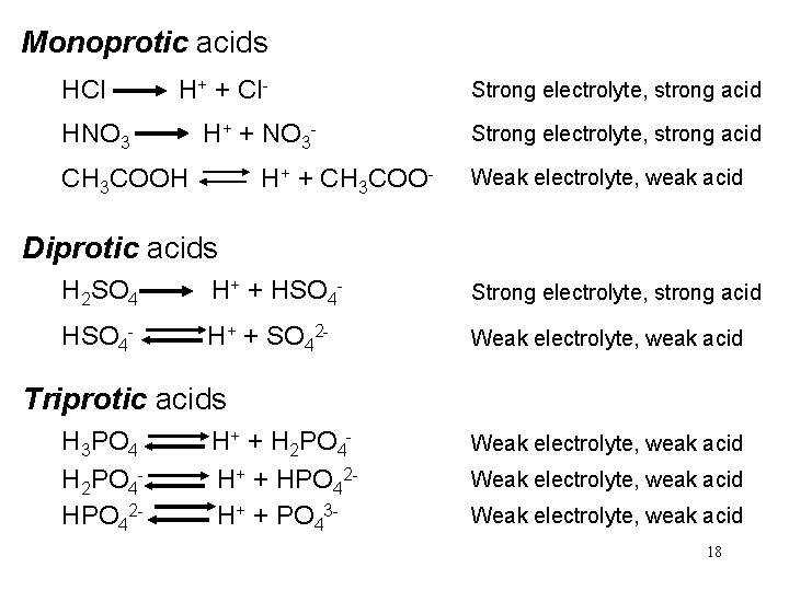Monoprotic acids HCl H+ + Cl- HNO 3 H+ + NO 3 - CH