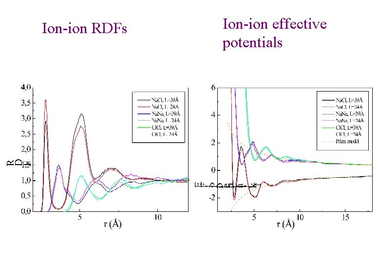 Ion-ion RDFs Ion-ion effective potentials Ion-ion RDFs Ion-ion effective potentials