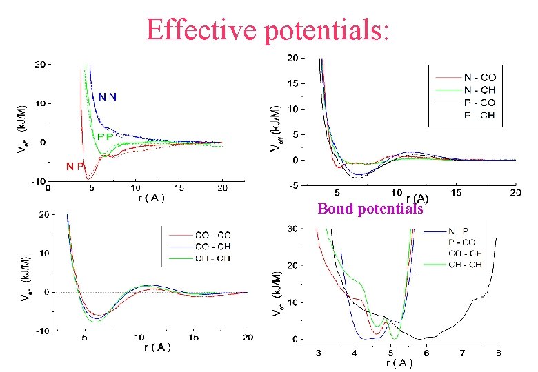 Effective potentials: Bond potentials Effective potentials: Bond potentials