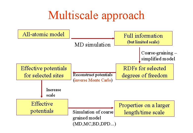 Multiscale approach All-atomic model Full information MD simulation (but limited scale) Coarse-graining – simplified Multiscale approach All-atomic model Full information MD simulation (but limited scale) Coarse-graining – simplified