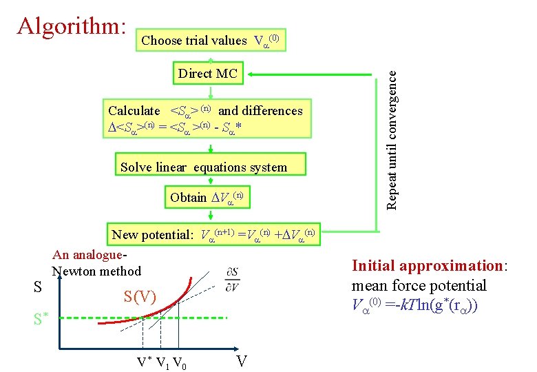 Choose trial values Va(0) Direct MC Calculate <Sa> (n) and differences D<Sa>(n) = <Sa Choose trial values Va(0) Direct MC Calculate <Sa> (n) and differences D<Sa>(n) = <Sa