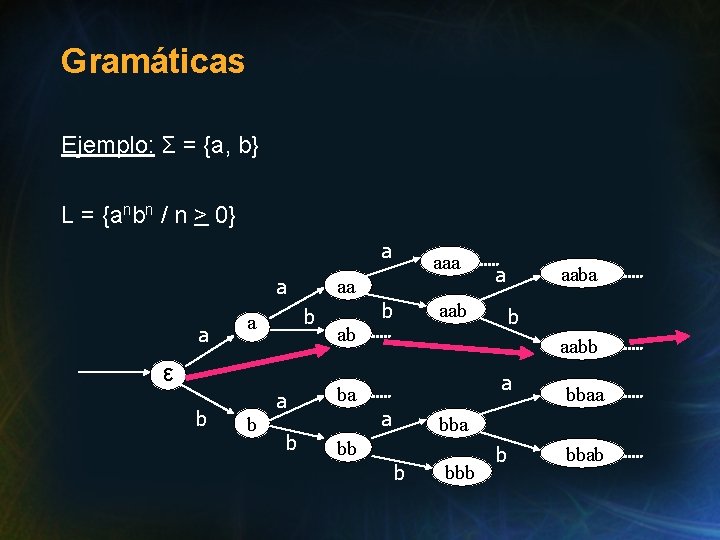 Gramáticas Ejemplo: Σ = {a, b} L = {anbn / n > 0} a Gramáticas Ejemplo: Σ = {a, b} L = {anbn / n > 0} a