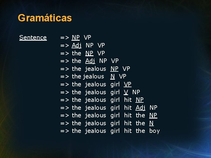 Gramáticas Sentence => => => => NP Adj the the the VP NP VP Gramáticas Sentence => => => => NP Adj the the the VP NP VP
