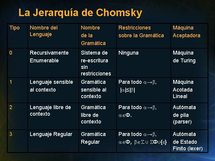 La Jerarquía de Chomsky Tipo Nombre del Lenguaje Nombre de la Gramática Restricciones sobre La Jerarquía de Chomsky Tipo Nombre del Lenguaje Nombre de la Gramática Restricciones sobre