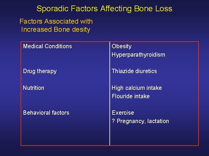 Sporadic Factors Affecting Bone Loss Factors Associated with Increased Bone desity Medical Conditions Obesity