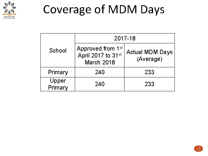 Coverage of MDM Days 2017 -18 School Primary Upper Primary Approved from 1 st