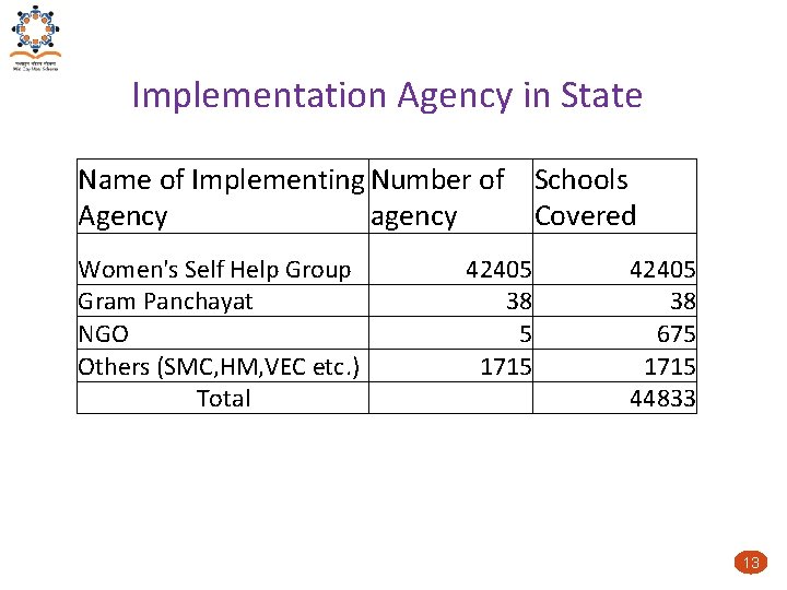 Implementation Agency in State Name of Implementing Number of Schools Agency agency Covered Women's