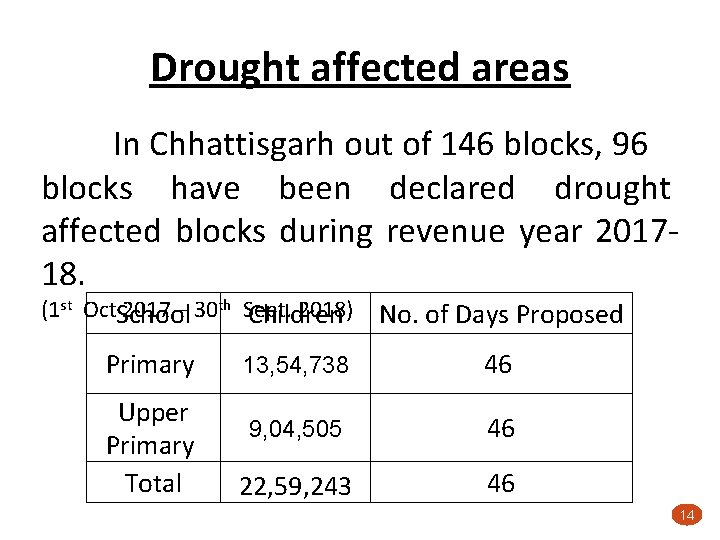 Drought affected areas In Chhattisgarh out of 146 blocks, 96 blocks have been declared