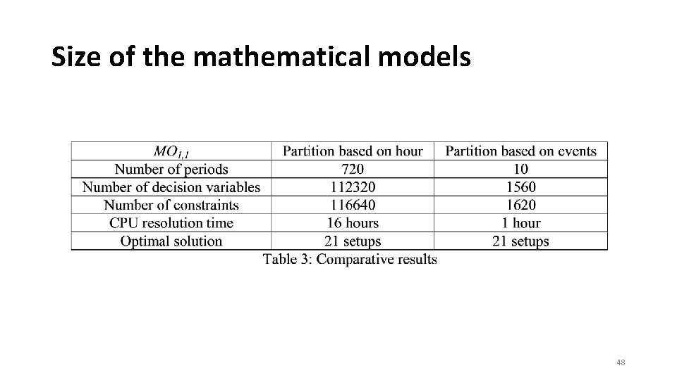 Size of the mathematical models 48 