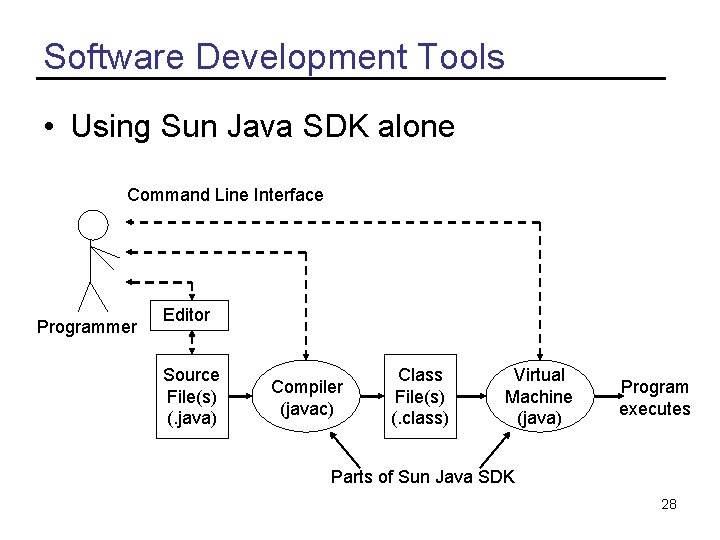 Software Development Tools • Using Sun Java SDK alone Command Line Interface Programmer Editor