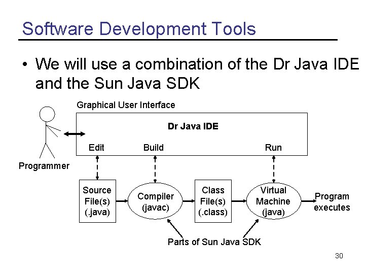 Software Development Tools • We will use a combination of the Dr Java IDE