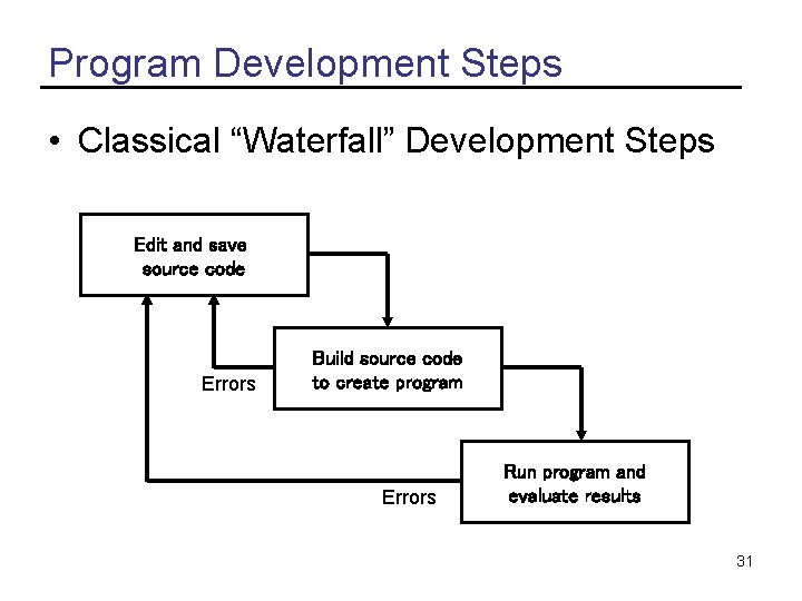 Program Development Steps • Classical “Waterfall” Development Steps Edit and save source code Errors