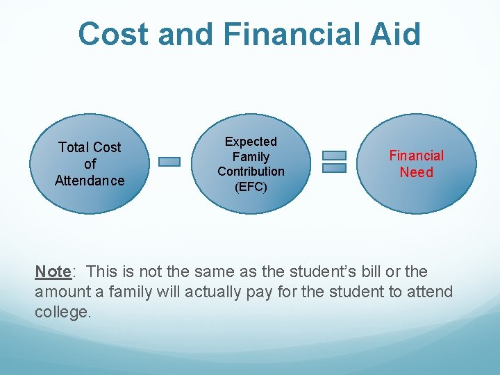 Cost and Financial Aid Total Cost of Attendance Expected Family Contribution (EFC) Financial Need