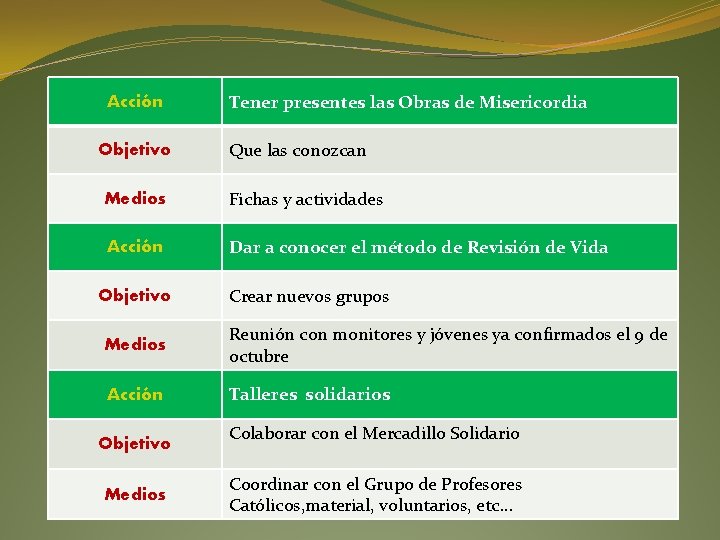 Acción Objetivo Tener presentes las Obras de Misericordia Que las conozcan Medios Fichas y