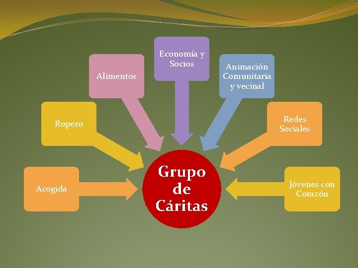 Economía y Socios Alimentos Redes Sociales Ropero Acogida Animación Comunitaria y vecinal Grupo de