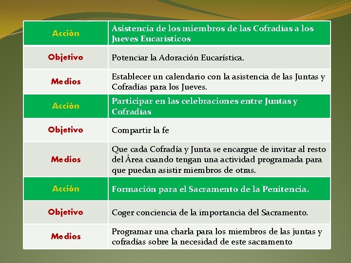 Acción Objetivo Asistencia de los miembros de las Cofradías a los Jueves Eucarísticos Potenciar