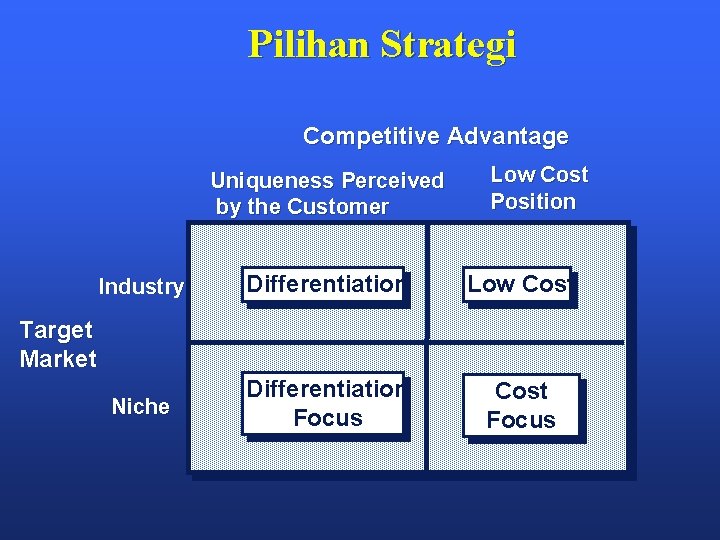 Pilihan Strategi Competitive Advantage Uniqueness Perceived by the Customer Low Cost Position Industry Differentiation