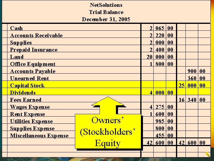 Net. Solutions Trial Balance December 31, 2005 Cash Accounts Receivable Supplies Prepaid Insurance Land