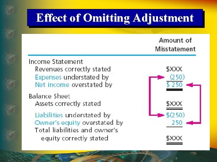 Effect of Omitting Adjustment 