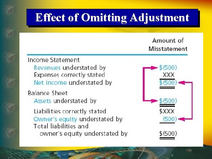 Effect of Omitting Adjustment 