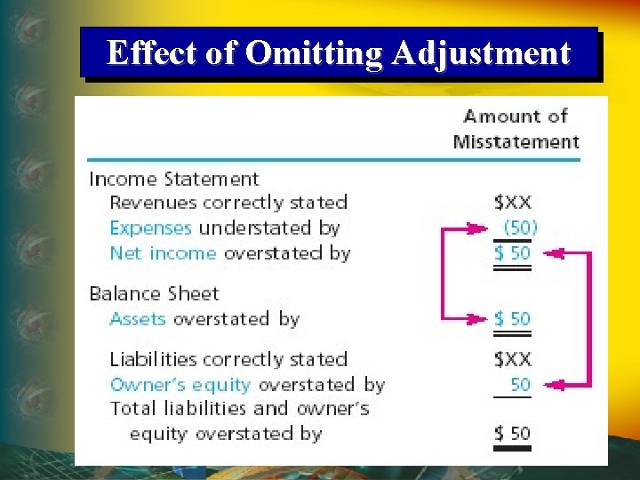 Effect of Omitting Adjustment 