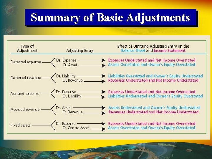 Summary of Basic Adjustments 