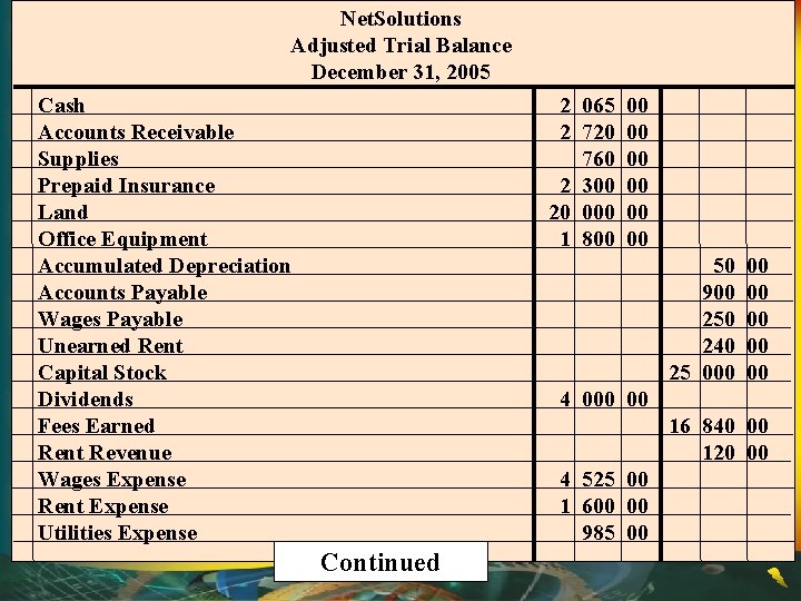 Net. Solutions Adjusted Trial Balance December 31, 2005 Cash Accounts Receivable Supplies Prepaid Insurance