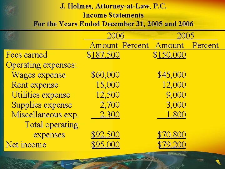 J. Holmes, Attorney-at-Law, P. C. Income Statements For the Years Ended December 31, 2005