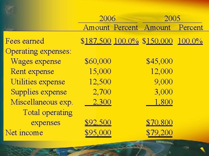 2006 2005 Amount Percent Fees earned $187, 500 100. 0% Operating expenses: Wages expense