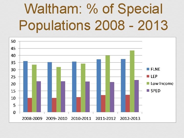 Waltham: % of Special Populations 2008 - 2013 