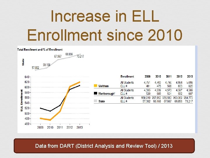 Increase in ELL Enrollment since 2010 Data from DART (District Analysis and Review Tool)