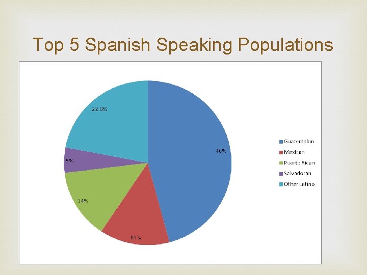 Top 5 Spanish Speaking Populations 