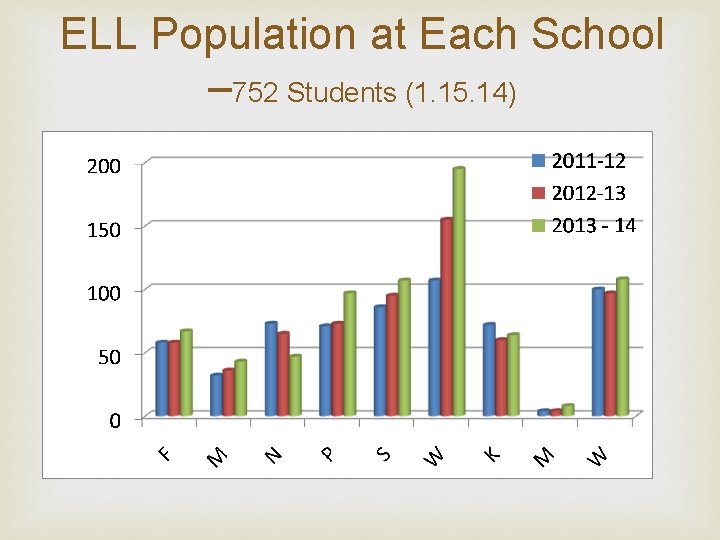 ELL Population at Each School – 752 Students (1. 15. 14) 