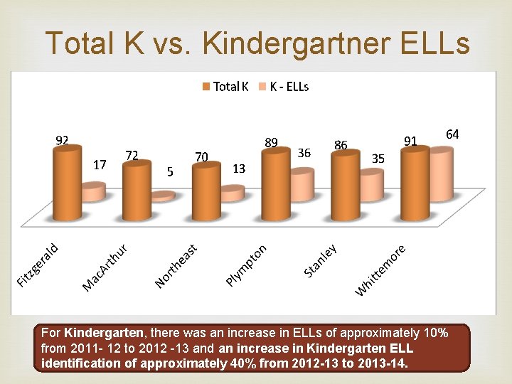 Total K vs. Kindergartner ELLs For Kindergarten, there was an increase in ELLs of
