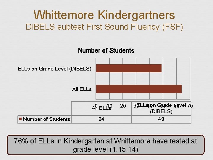 Whittemore Kindergartners DIBELS subtest First Sound Fluency (FSF) Number of Students ELLs on Grade