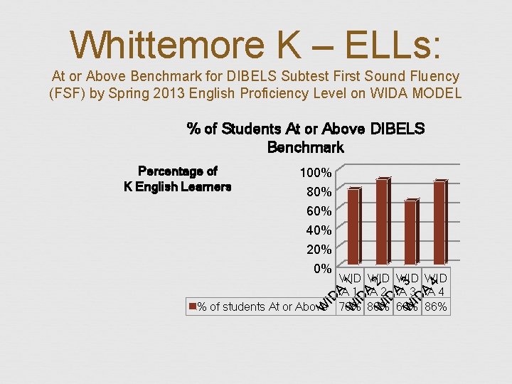 Whittemore K – ELLs: At or Above Benchmark for DIBELS Subtest First Sound Fluency