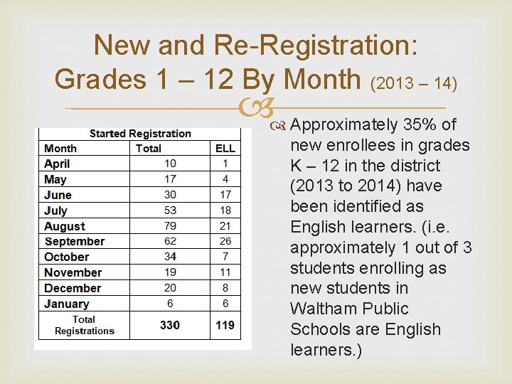 New and Re-Registration: Grades 1 – 12 By Month (2013 – 14) Approximately 35%