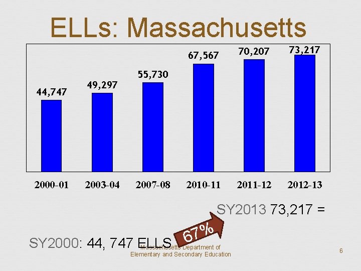 ELLs: Massachusetts 44, 747 2000 -01 49, 297 2003 -04 67, 567 70, 207