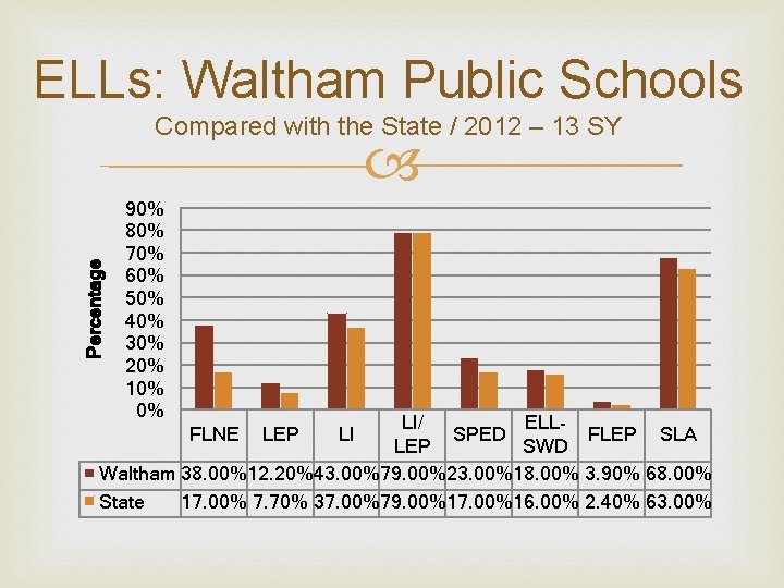 ELLs: Waltham Public Schools Compared with the State / 2012 – 13 SY Percentage