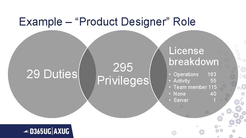 Example – “Product Designer” Role 29 Duties 295 Privileges License breakdown • • •