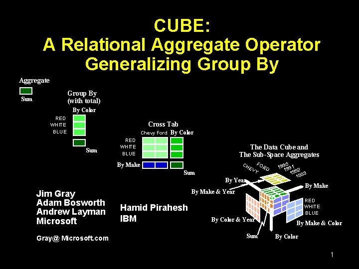 CUBE: A Relational Aggregate Operator Generalizing Group By Aggregate Group By (with total) Sum