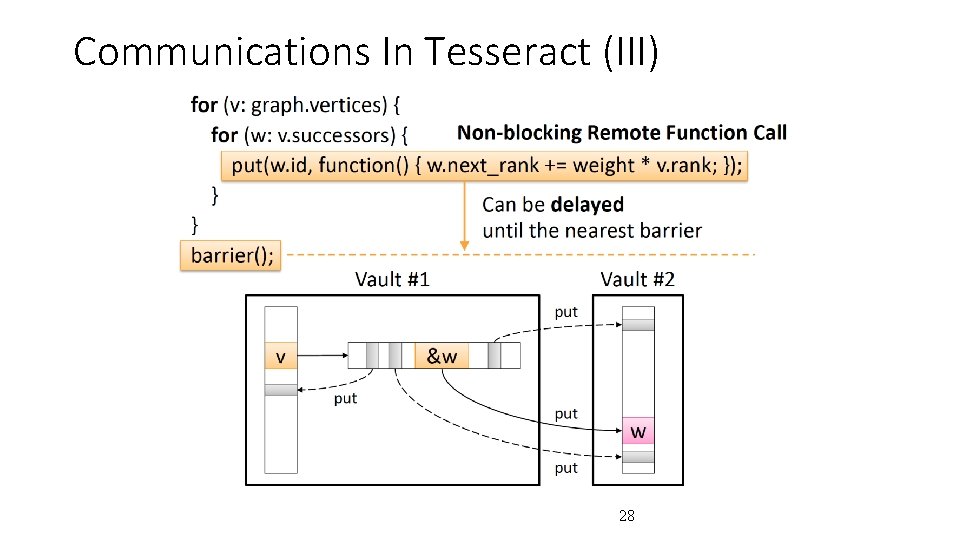 Communications In Tesseract (III) 28 