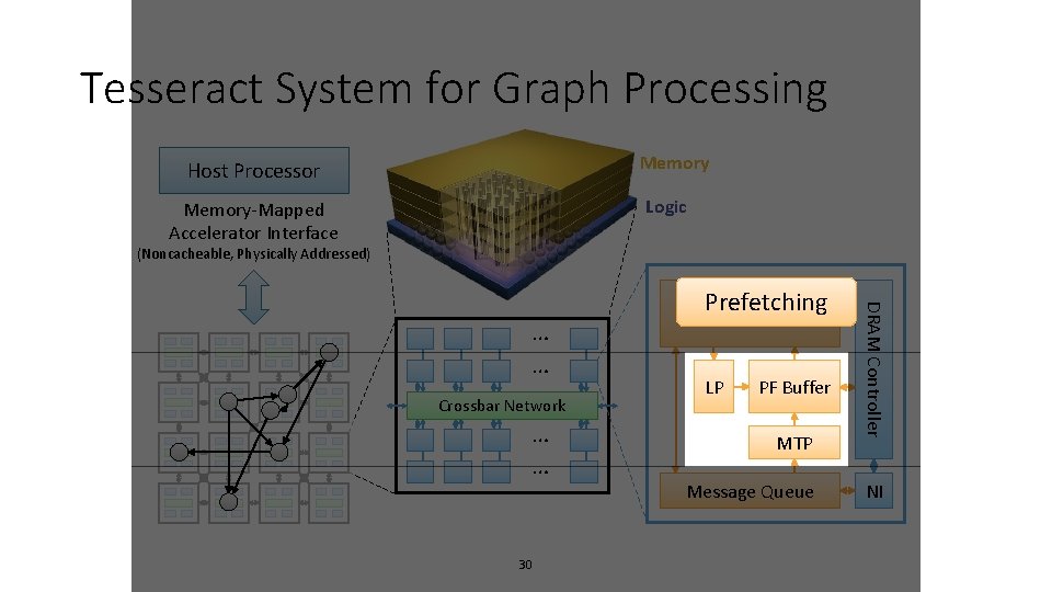 Tesseract System for Graph Processing Memory Host Processor Logic Memory-Mapped Accelerator Interface (Noncacheable, Physically