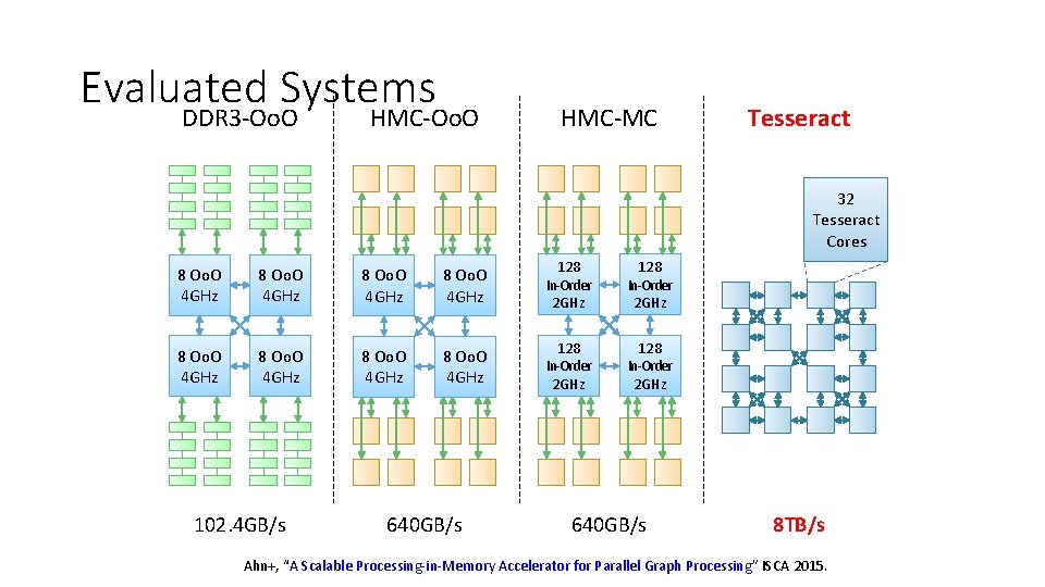 Evaluated Systems DDR 3 -Oo. O HMC-MC Tesseract 32 Tesseract Cores 8 Oo. O