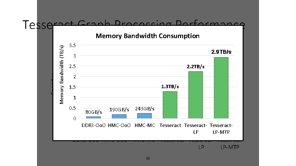 Tesseract Graph Processing Performance Memory Bandwidth Consumption Memory Bandwidth (TB/s) 16 14 Speedup 12