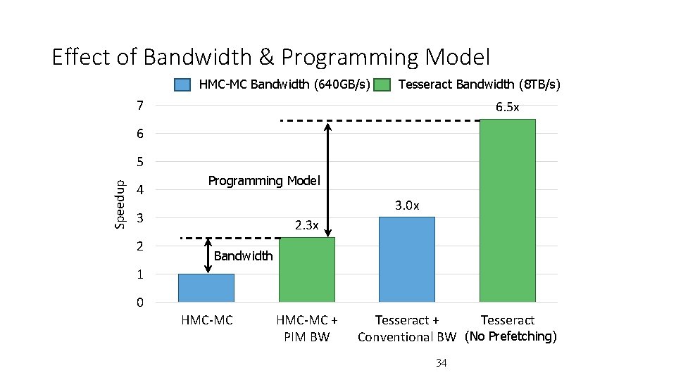 Effect of Bandwidth & Programming Model HMC-MC Bandwidth (640 GB/s) Tesseract Bandwidth (8 TB/s)