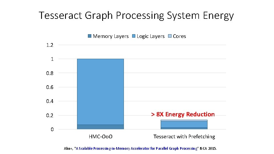 Tesseract Graph Processing System Energy Memory Layers Logic Layers Cores 1. 2 1 0.