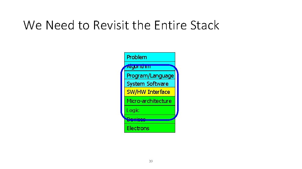 We Need to Revisit the Entire Stack Problem Algorithm Program/Language System Software SW/HW Interface