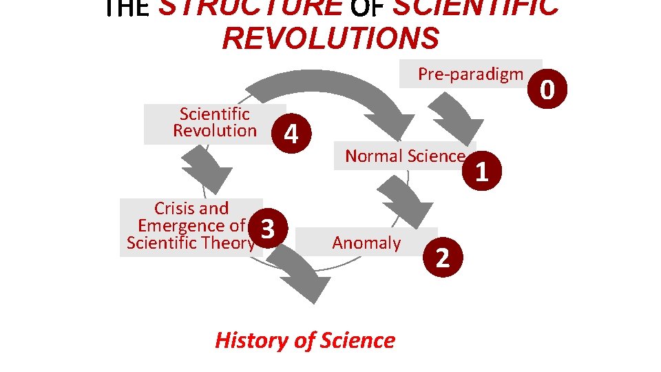 THE STRUCTURE OF SCIENTIFIC REVOLUTIONS Pre-paradigm Scientific Revolution Crisis and Emergence of 3 Scientific